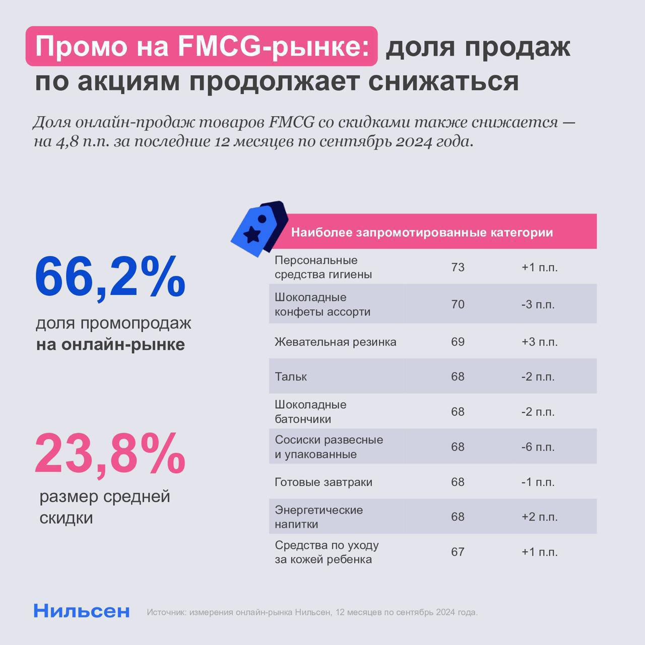 Промо на fcgm рынке