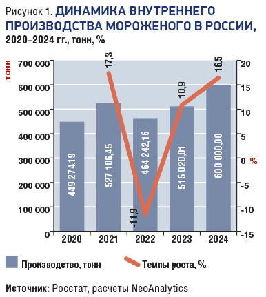 Динамика внутреннего производства мороженого в России, 2020–2024 гг.