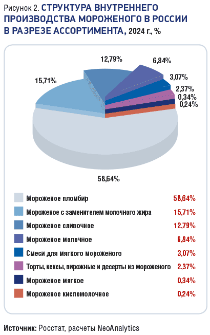 Структура внутреннего производства мороженого в России в разрезе ассортимента, 2024 г.