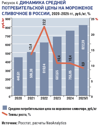 Динамика средней потребительской цены на мороженое сливочное в России, 2020–2025 гг.
