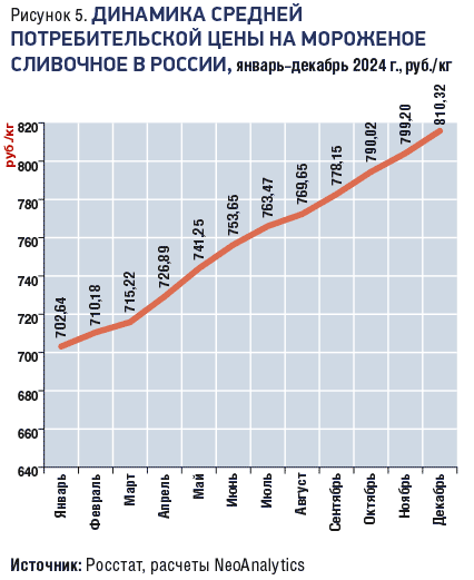 Динамика средней потребительской цены на мороженое сливочное в России, январь–декабрь 2024 г.