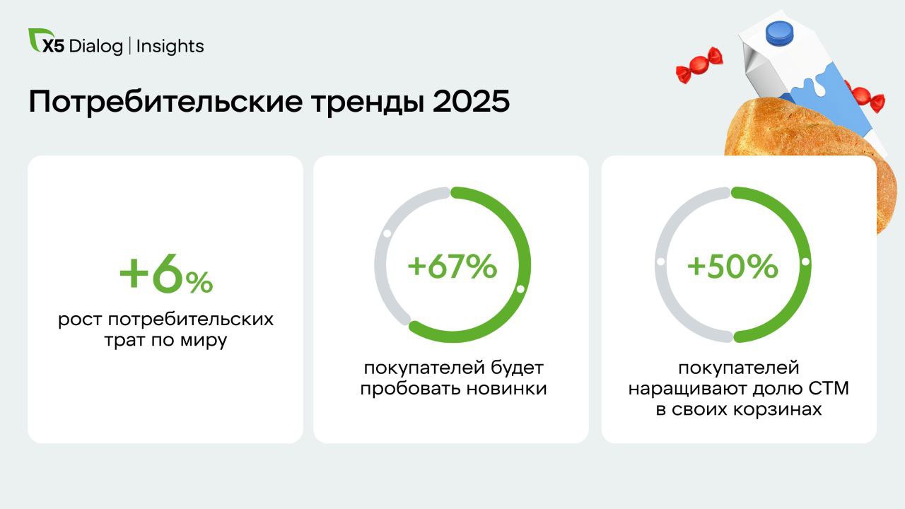 Потребительские тренды 2025