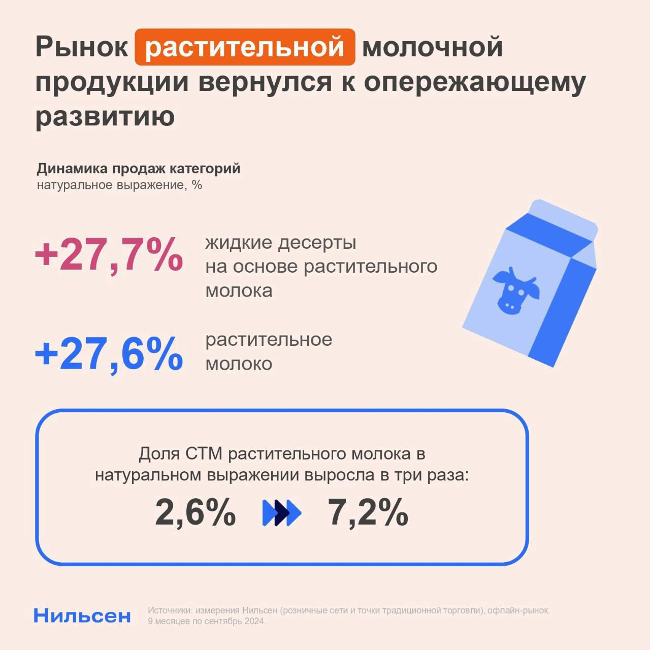Динамика продаж категорий