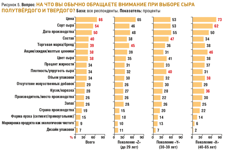 статистика на что обращают внимание при выборе сыра