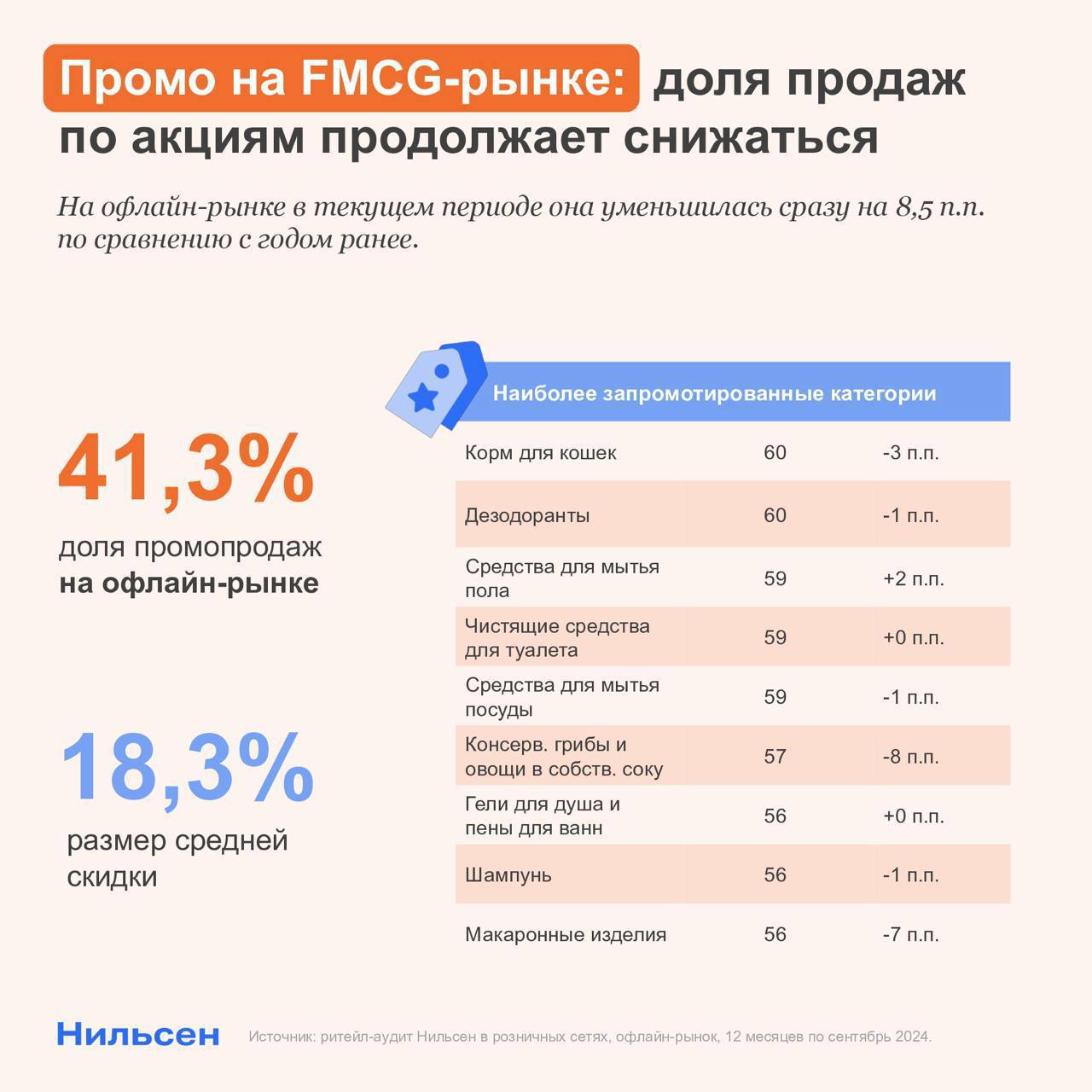 статистика fmcg рынка