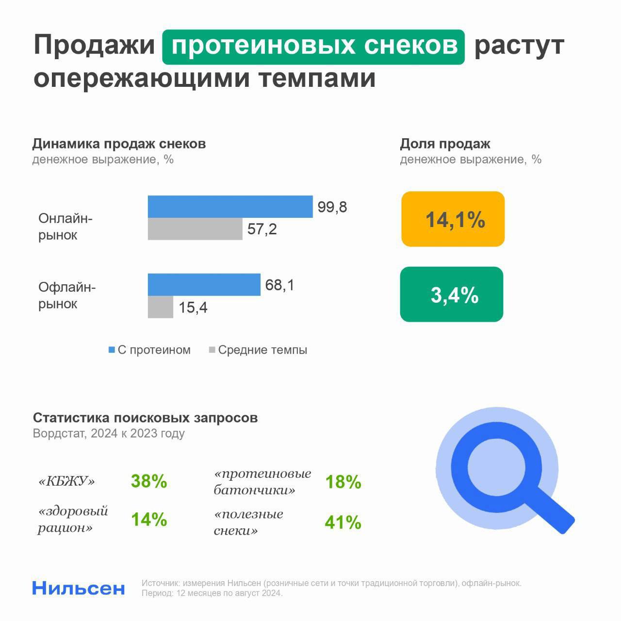 Динамика продаж снеков