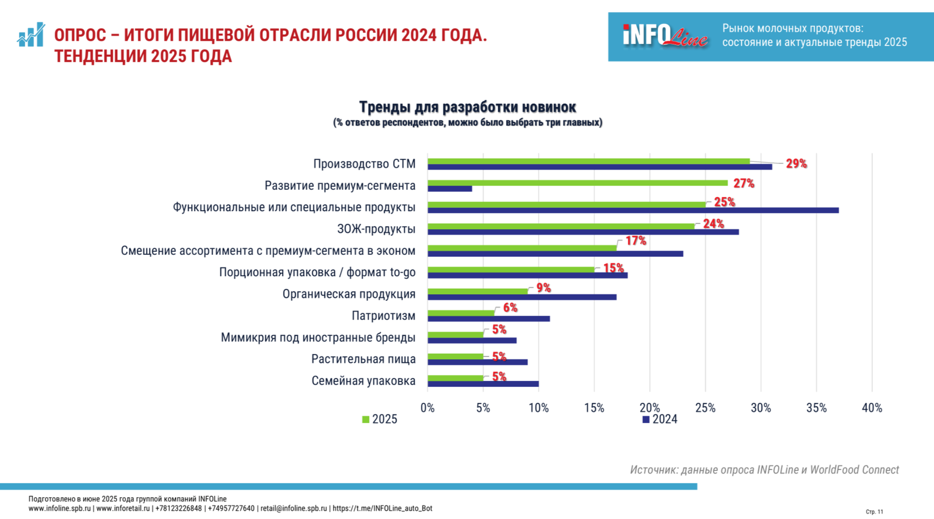 график с опросом
