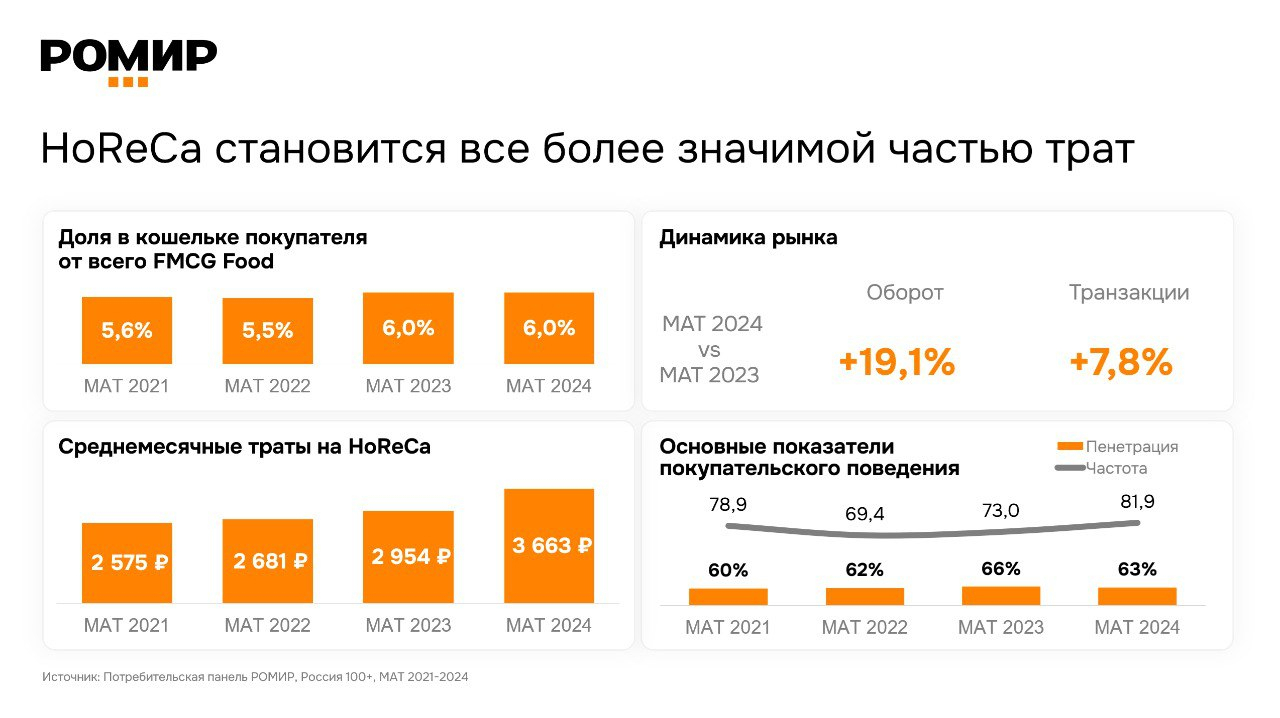 график динамики рынка