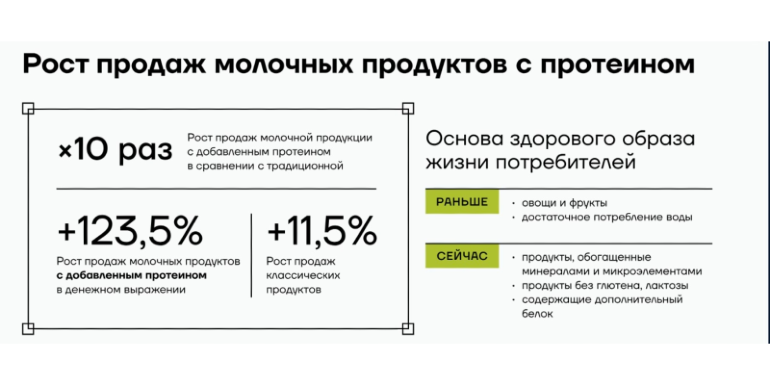 Рост продаж молочных продуктов с добавленным протеином